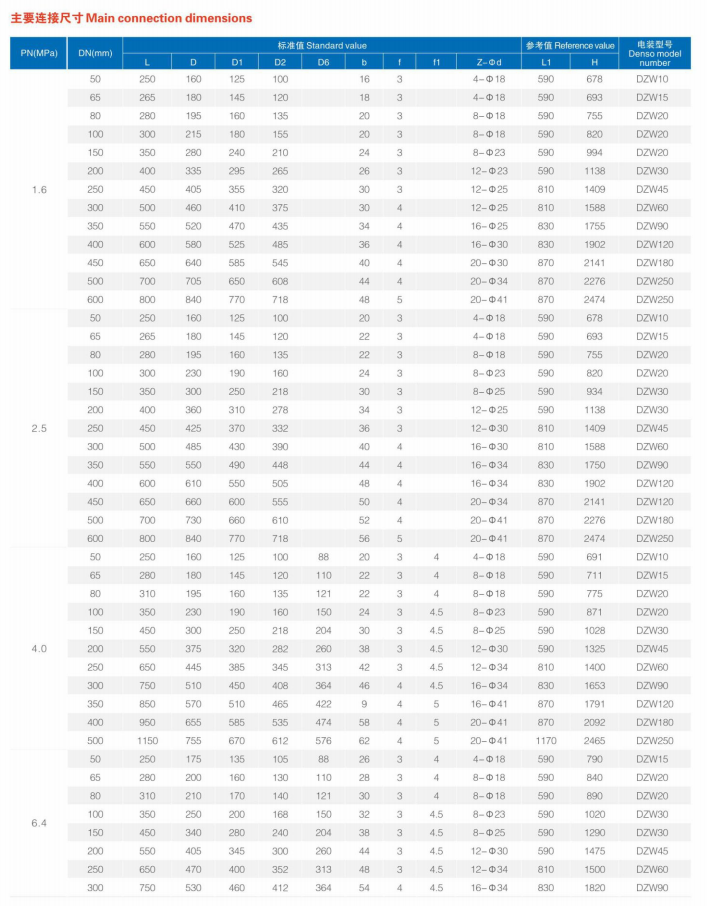 Main connection dimensions Main connection dimensions