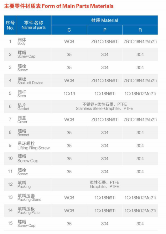 Form of Main Parts Materials Form of Main Parts Materials