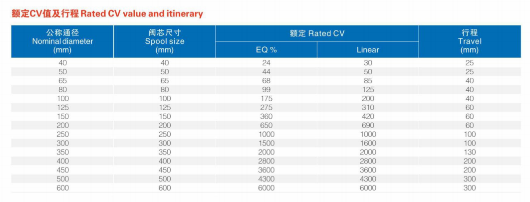 High-Precision Cage-Sleeve Control Valve Rated CV value and itinerary