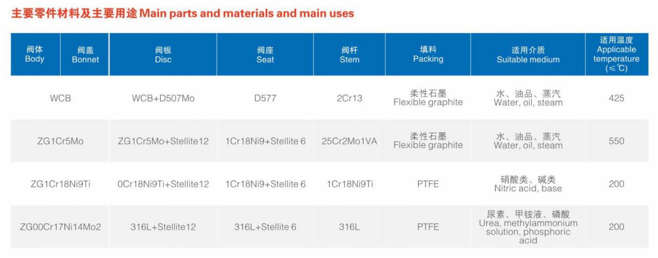 Main parts and materials and main uses Main parts and materials and main uses