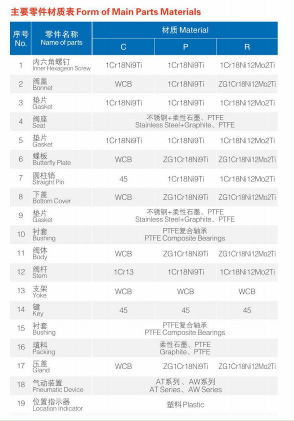 Form of Main Parts Materials