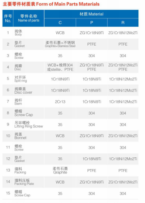 Form of Main Parts Materials