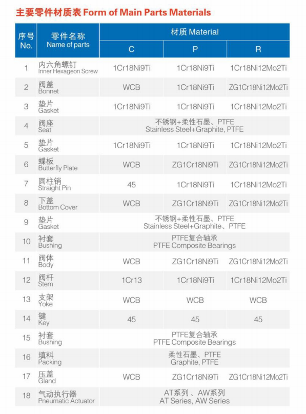 Form of Main Parts Materials